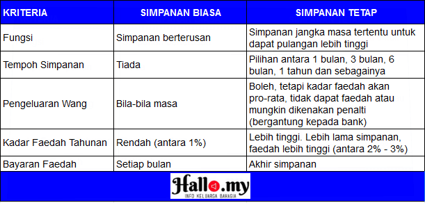 perbezaan simpanan tetap dan biasa