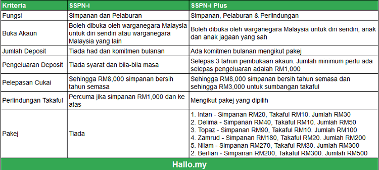 perbezaan sspn-i sspn-i plus