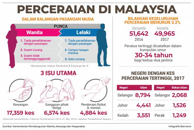 perceraian-malaysia