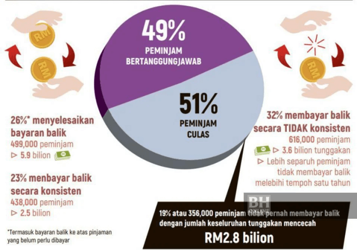 statistik-bayaran-balik-ptptn