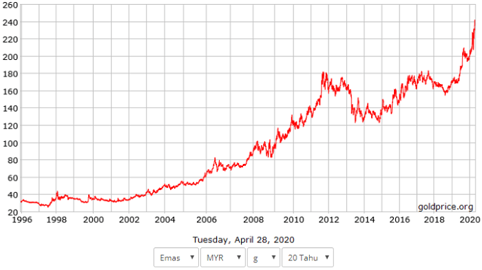 harga emas dalam masa 20 tahun
