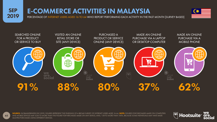 aktiviti pembelian online Malaysia
