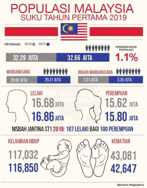 penduduk malaysia 2019